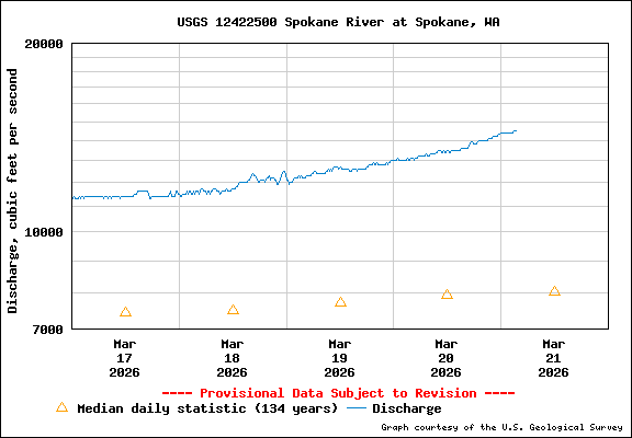 USGS Water-data Flow Graph Spokane River Washington State