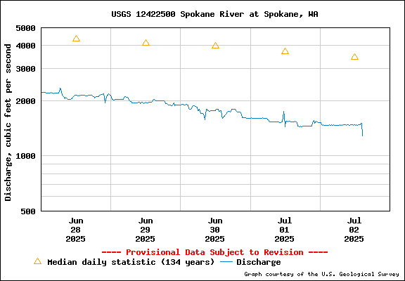 USGS Water-data Flow Graph Spokane River Washington State
