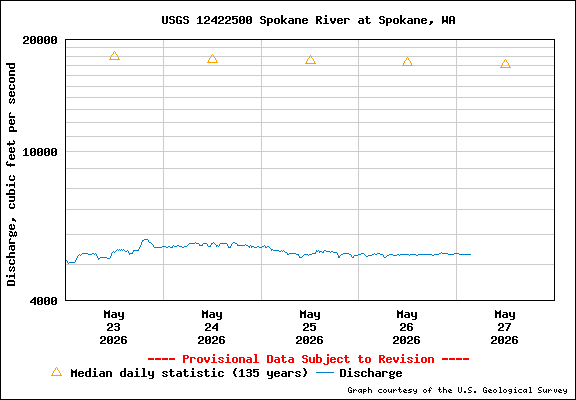 USGS Water-data Flow Graph Spokane River Washington State