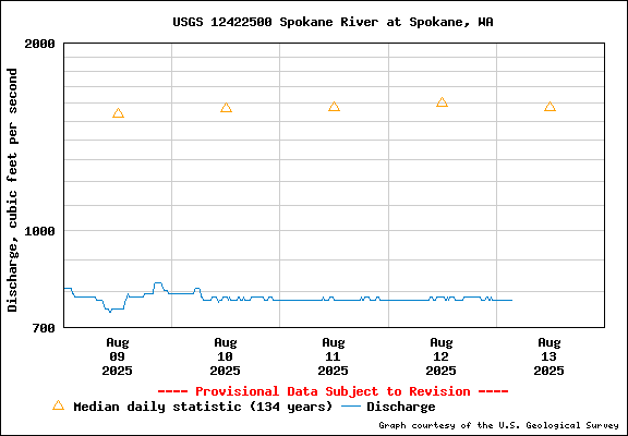 USGS Water-data Flow Graph Spokane River Washington State