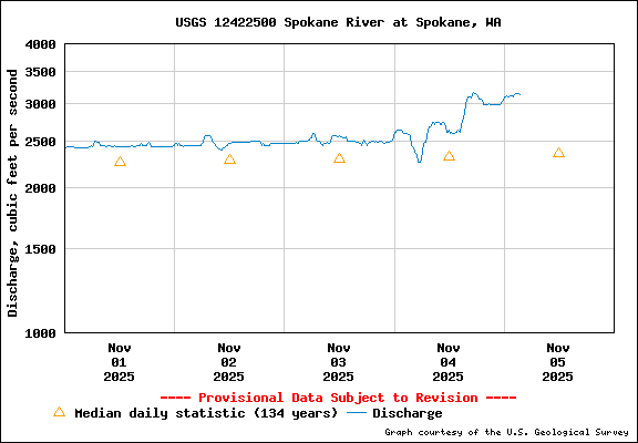 USGS Water-data Flow Graph Spokane River Washington State