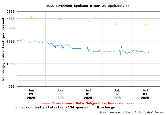 USGS Water-data Flow Graph Spokane River Washington State