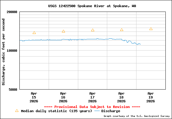 USGS Water-data Flow Graph Spokane River Washington State