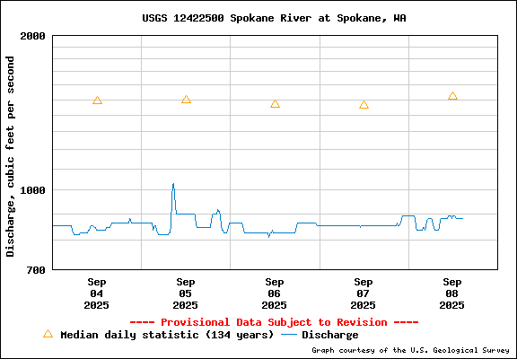 USGS Water-data Flow Graph Spokane River Washington State