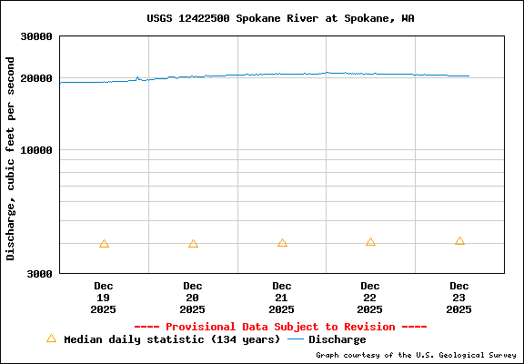 USGS Water-data Flow Graph Spokane River Washington State