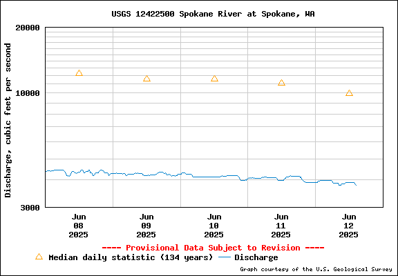 USGS Water-data Flow Graph Spokane River Washington State