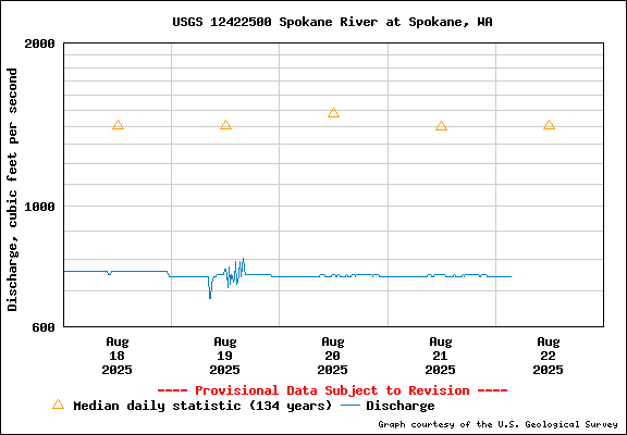 USGS Water-data Flow Graph Spokane River Washington State