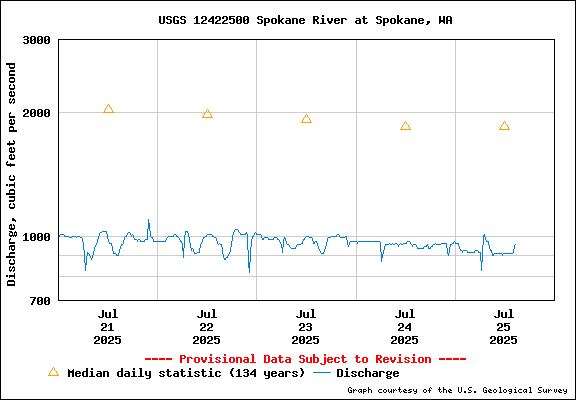 USGS Water-data Flow Graph Spokane River Washington State
