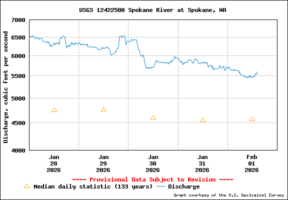 USGS Water-data Flow Graph Spokane River Washington State