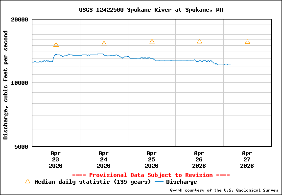 USGS Water-data Flow Graph Spokane River Washington State