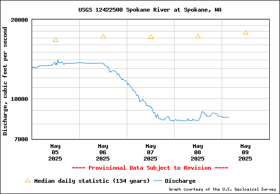 USGS Water-data Flow Graph Spokane River Washington State