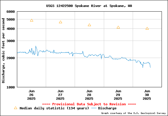 USGS Water-data Flow Graph Spokane River Washington State