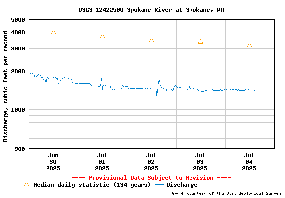 USGS Water-data Flow Graph Spokane River Washington State