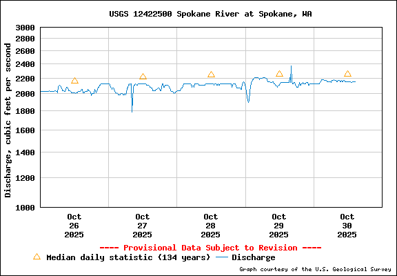 USGS Water-data Flow Graph Spokane River Washington State