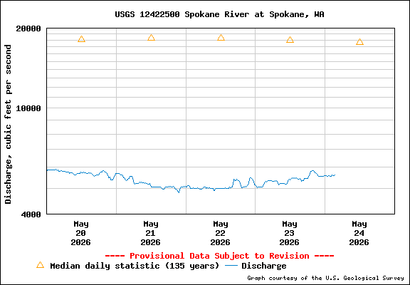 USGS Water-data Flow Graph Spokane River Washington State