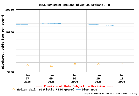 USGS Water-data Flow Graph Spokane River Washington State
