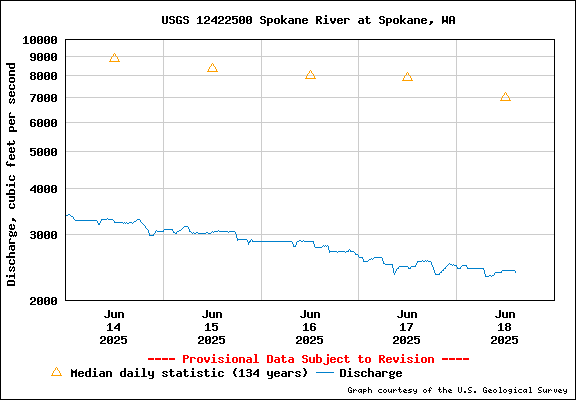 USGS Water-data Flow Graph Spokane River Washington State