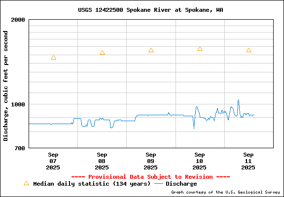 USGS Water-data Flow Graph Spokane River Washington State