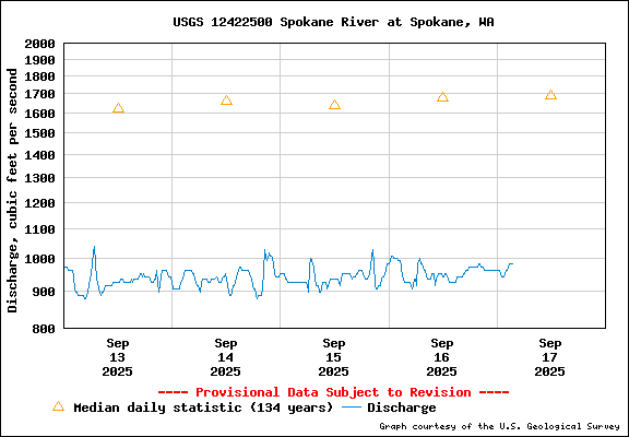 USGS Water-data Flow Graph Spokane River Washington State