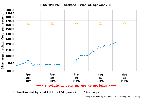 USGS Water-data Flow Graph Spokane River Washington State