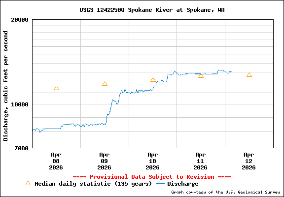 USGS Water-data Flow Graph Spokane River Washington State