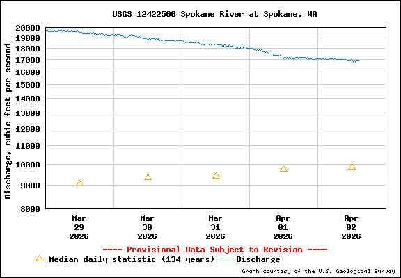 USGS Water-data Flow Graph Spokane River Washington State