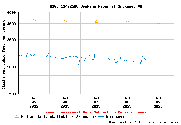 USGS Water-data Flow Graph Spokane River Washington State