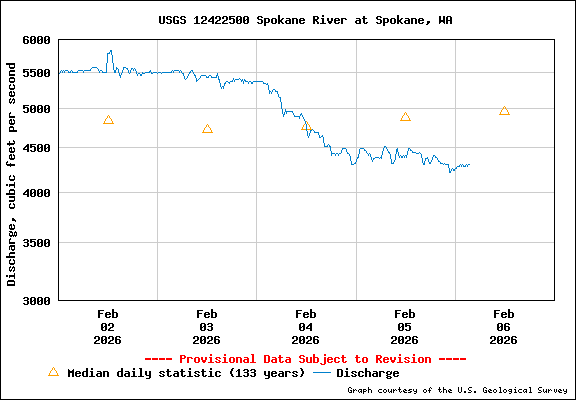 USGS Water-data Flow Graph Spokane River Washington State