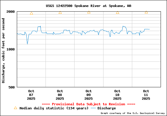 USGS Water-data Flow Graph Spokane River Washington State