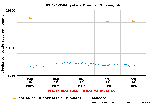 USGS Water-data Flow Graph Spokane River Washington State