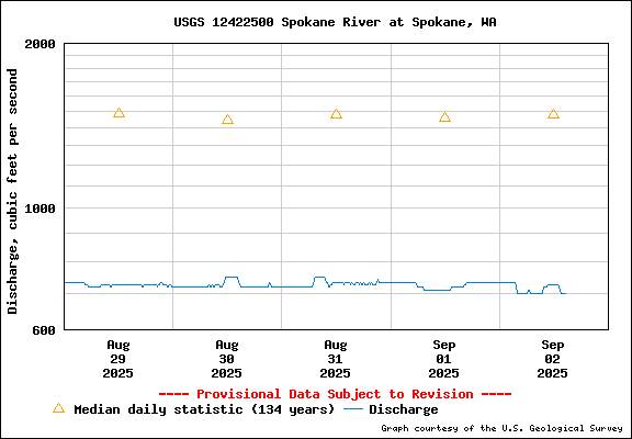 USGS Water-data Flow Graph Spokane River Washington State