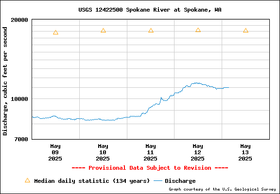 USGS Water-data Flow Graph Spokane River Washington State