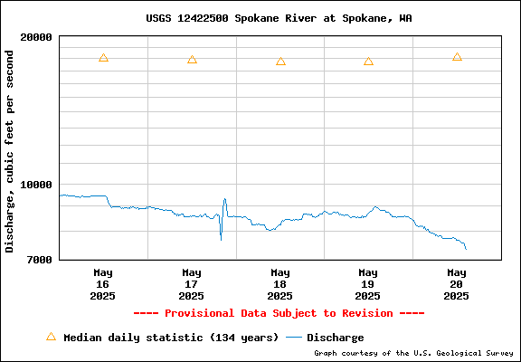 USGS Water-data Flow Graph Spokane River Washington State