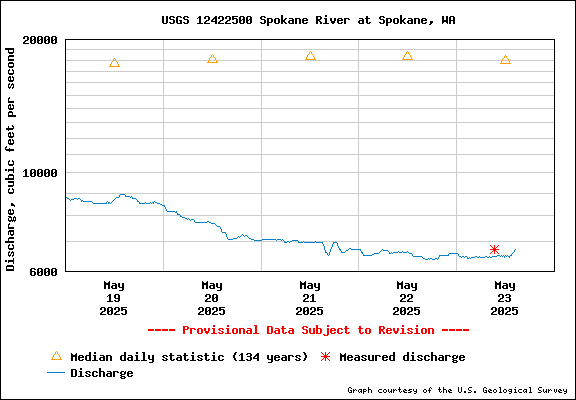 USGS Water-data Flow Graph Spokane River Washington State