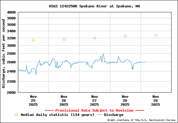 USGS Water-data Flow Graph Spokane River Washington State