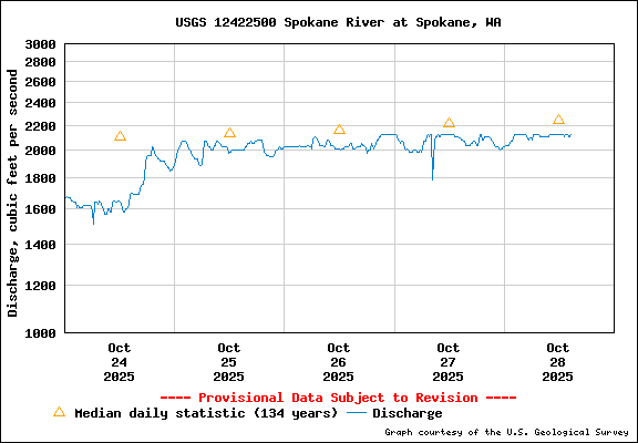 USGS Water-data Flow Graph Spokane River Washington State