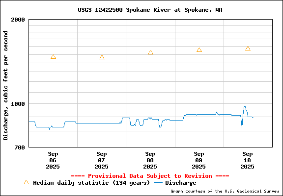 USGS Water-data Flow Graph Spokane River Washington State