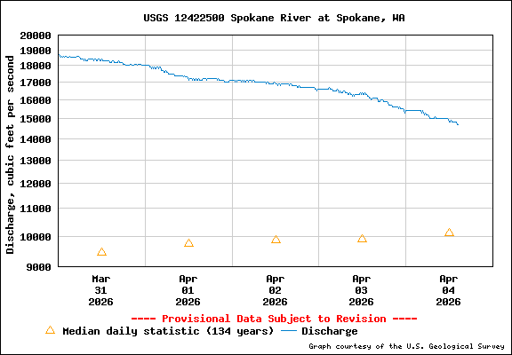 USGS Water-data Flow Graph Spokane River Washington State