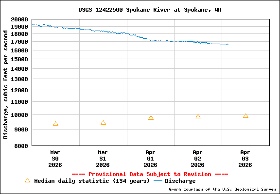 USGS Water-data Flow Graph Spokane River Washington State