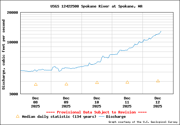 USGS Water-data Flow Graph Spokane River Washington State