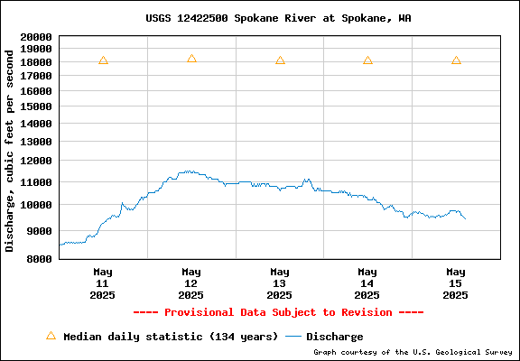 USGS Water-data Flow Graph Spokane River Washington State