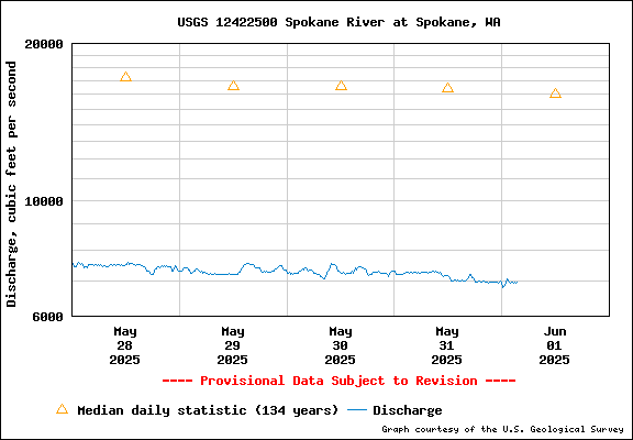USGS Water-data Flow Graph Spokane River Washington State