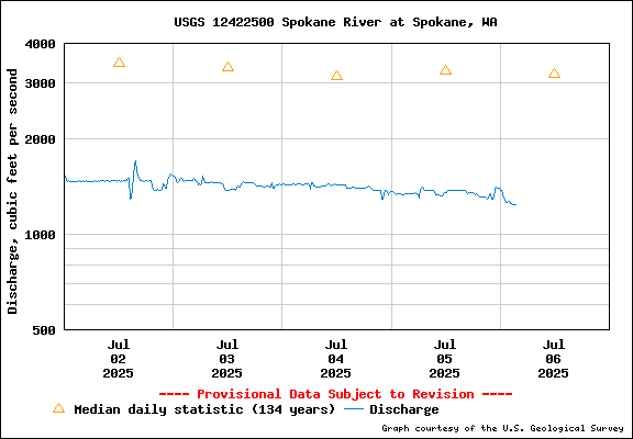 USGS Water-data Flow Graph Spokane River Washington State