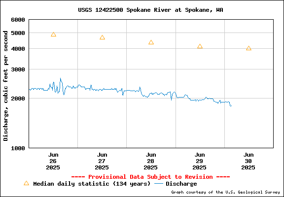 USGS Water-data Flow Graph Spokane River Washington State
