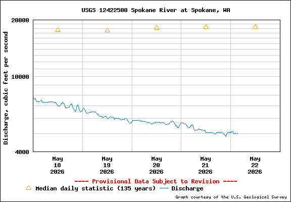 USGS Water-data Flow Graph Spokane River Washington State
