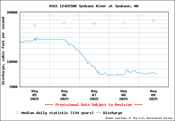 USGS Water-data Flow Graph Spokane River Washington State