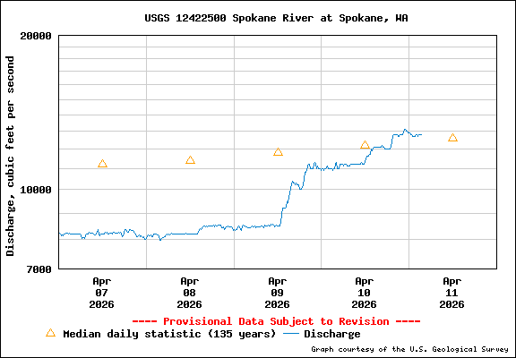 USGS Water-data Flow Graph Spokane River Washington State