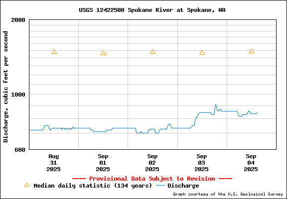 USGS Water-data Flow Graph Spokane River Washington State