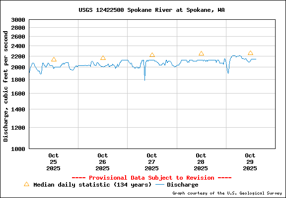 USGS Water-data Flow Graph Spokane River Washington State