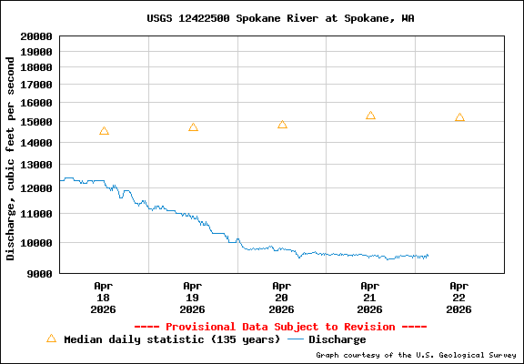USGS Water-data Flow Graph Spokane River Washington State